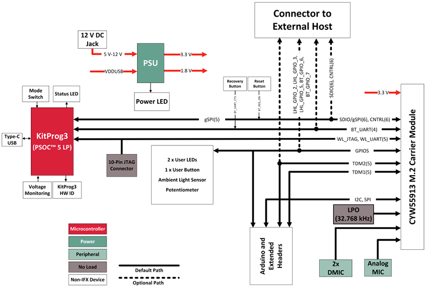 Schéma de principe - Infineon Technologies Kit d'évaluation AIROC™ CYW55913